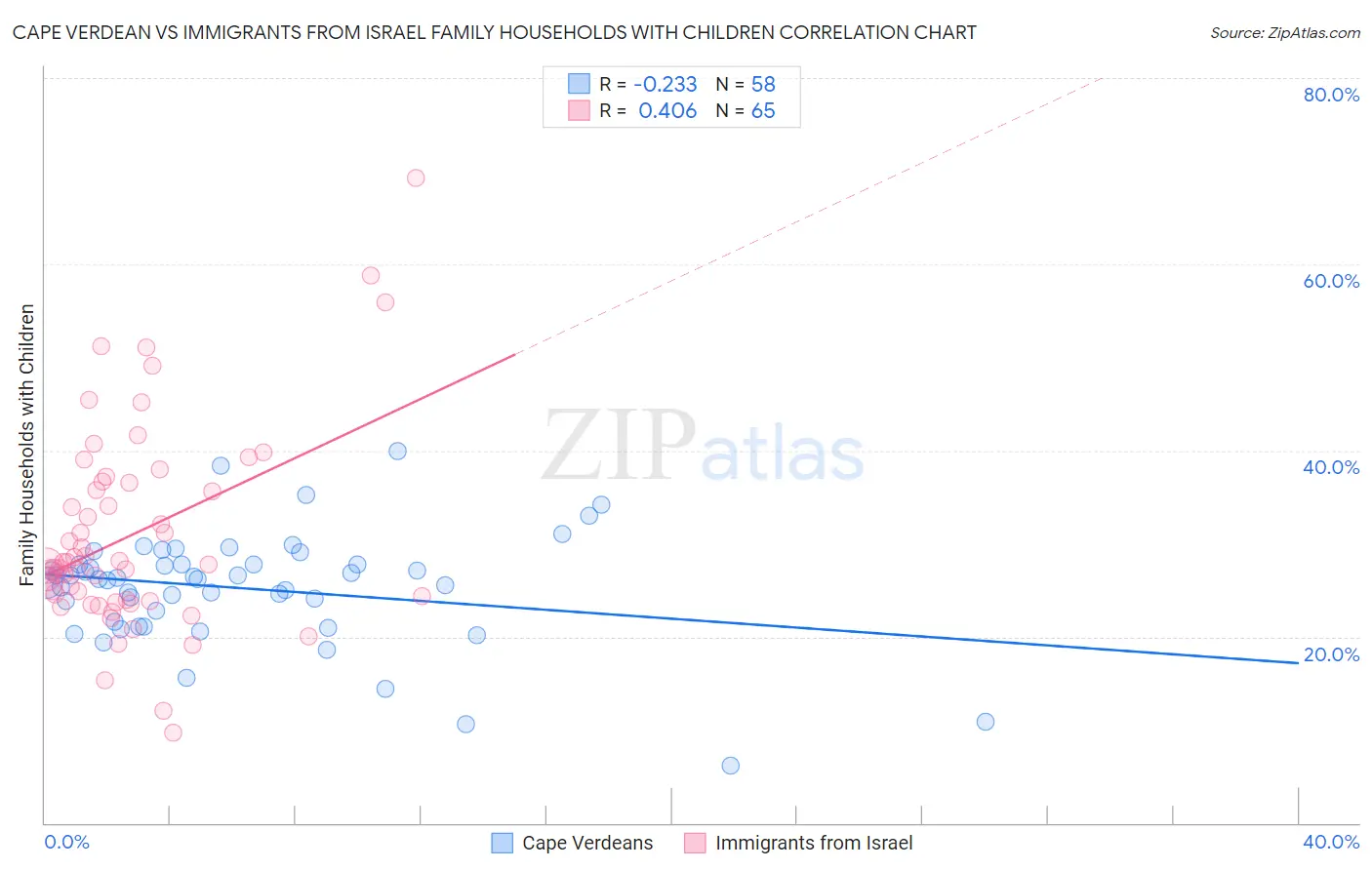 Cape Verdean vs Immigrants from Israel Family Households with Children