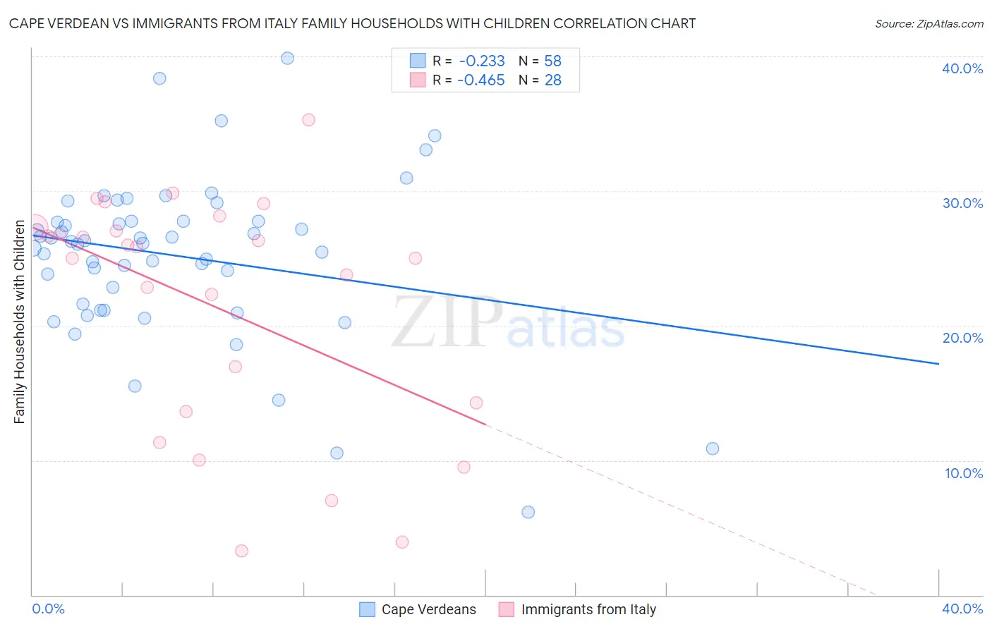 Cape Verdean vs Immigrants from Italy Family Households with Children