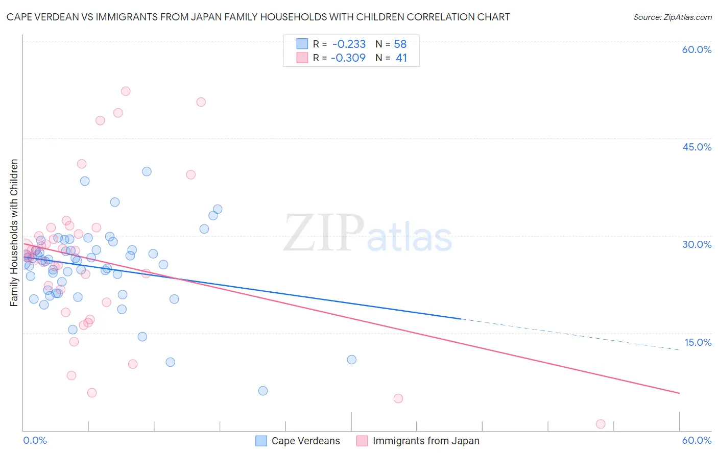 Cape Verdean vs Immigrants from Japan Family Households with Children