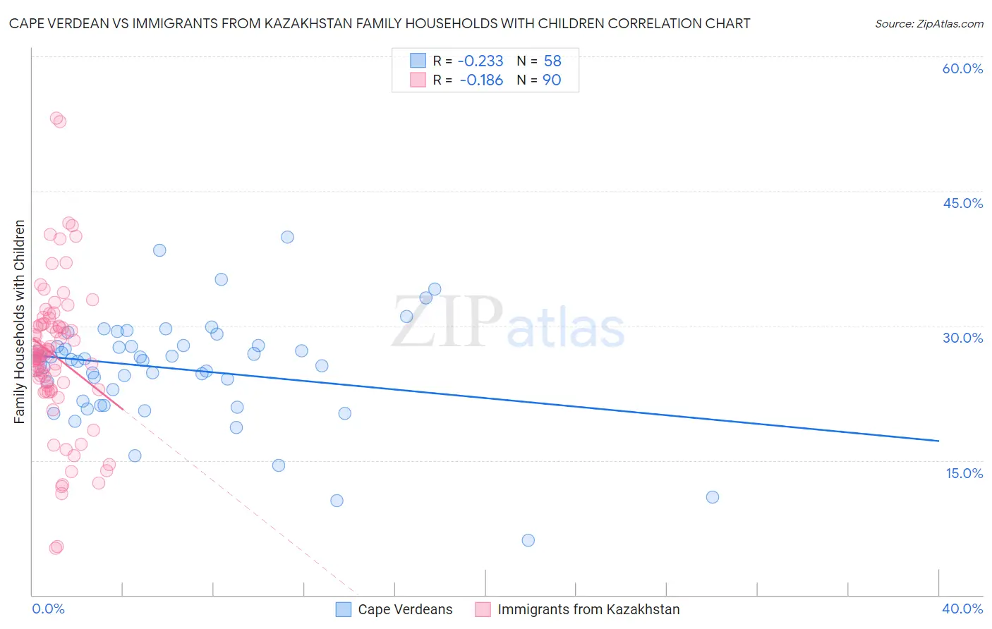 Cape Verdean vs Immigrants from Kazakhstan Family Households with Children