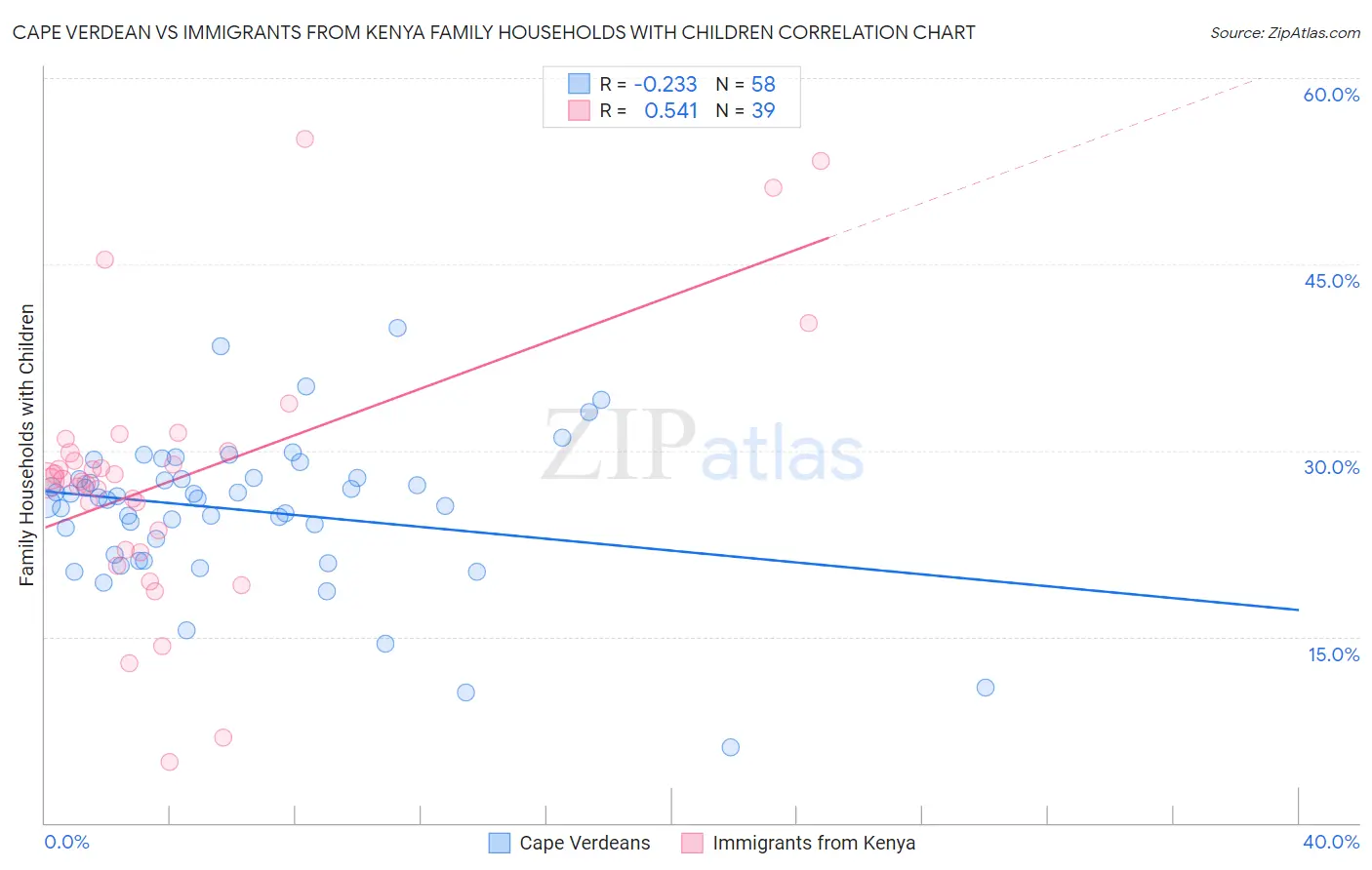 Cape Verdean vs Immigrants from Kenya Family Households with Children