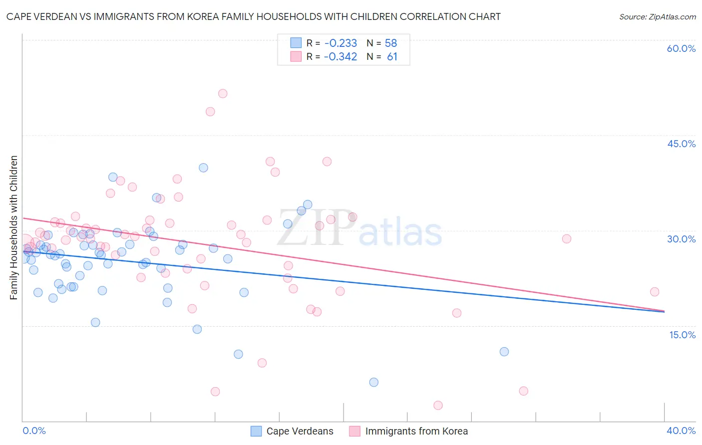 Cape Verdean vs Immigrants from Korea Family Households with Children