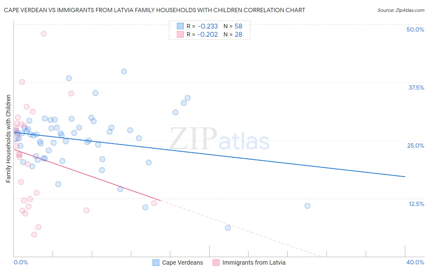 Cape Verdean vs Immigrants from Latvia Family Households with Children