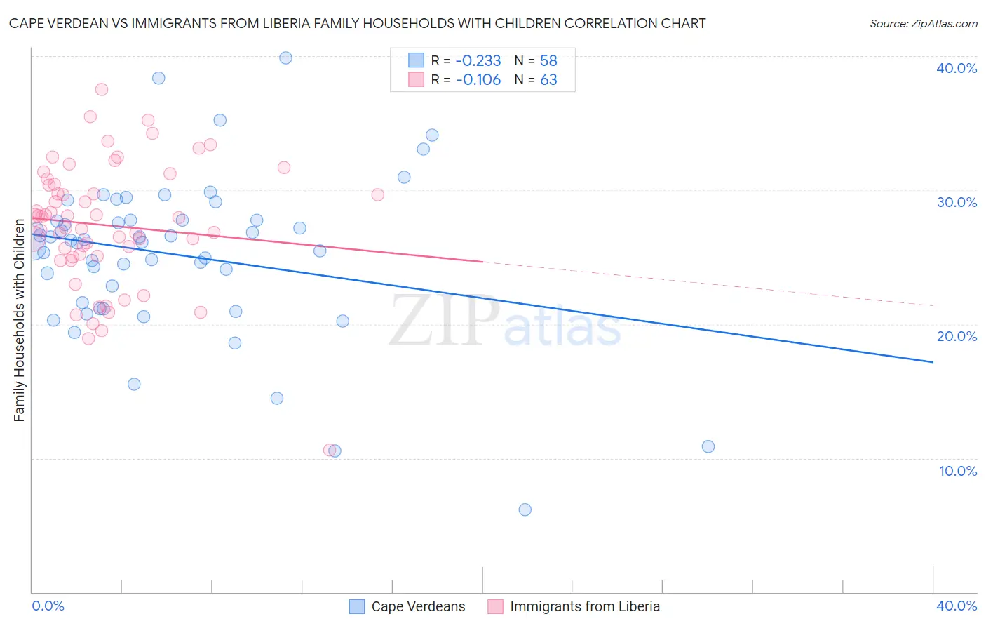 Cape Verdean vs Immigrants from Liberia Family Households with Children