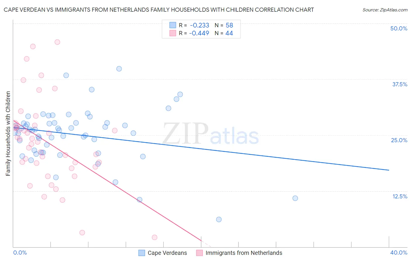 Cape Verdean vs Immigrants from Netherlands Family Households with Children