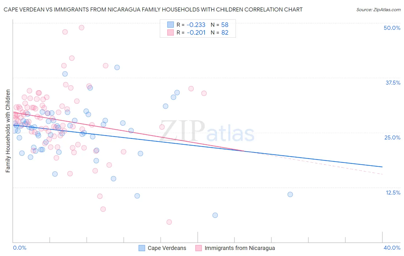 Cape Verdean vs Immigrants from Nicaragua Family Households with Children