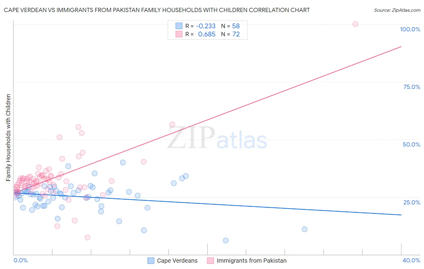 Cape Verdean vs Immigrants from Pakistan Family Households with Children