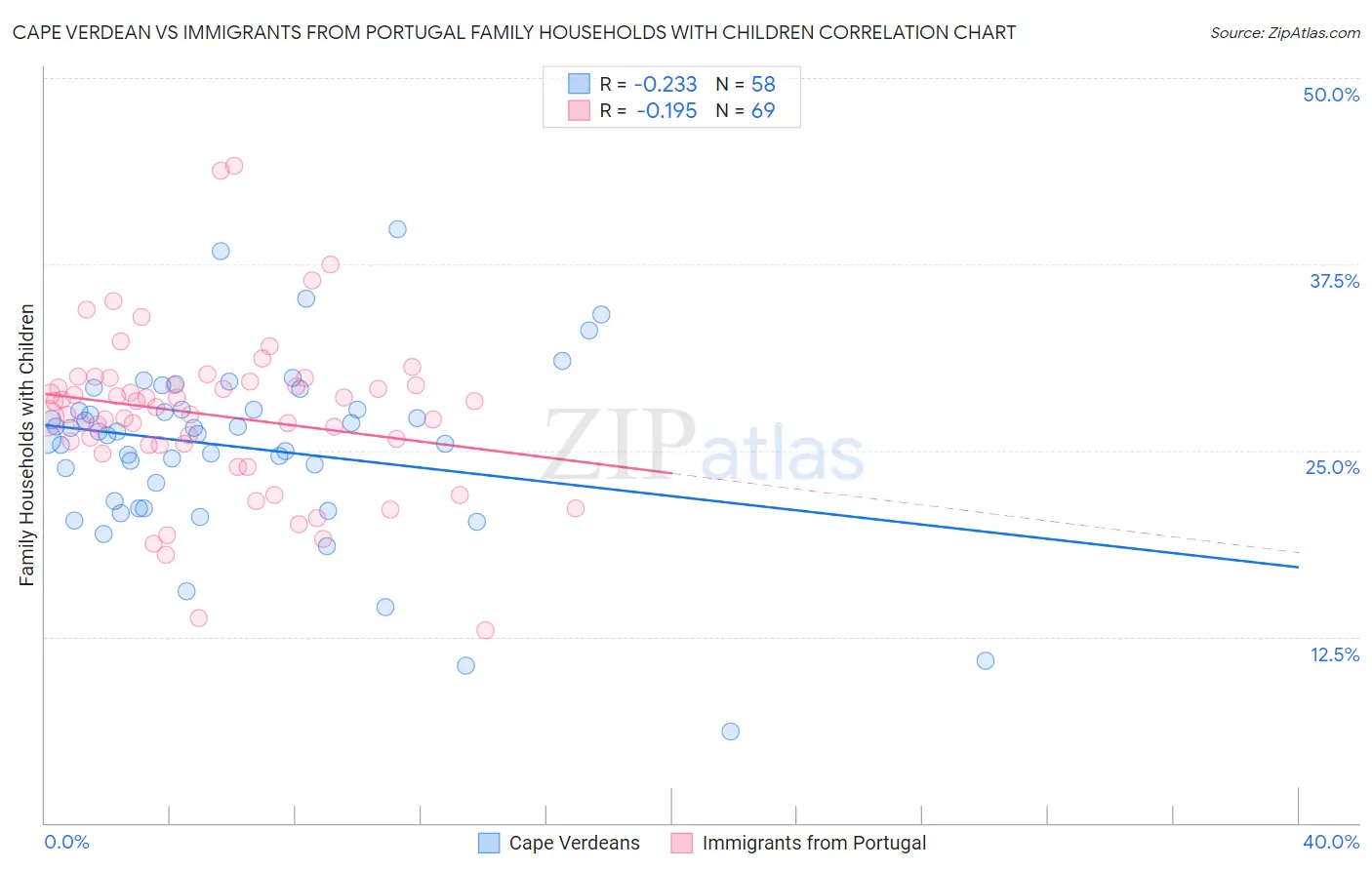 Cape Verdean vs Immigrants from Portugal Family Households with Children