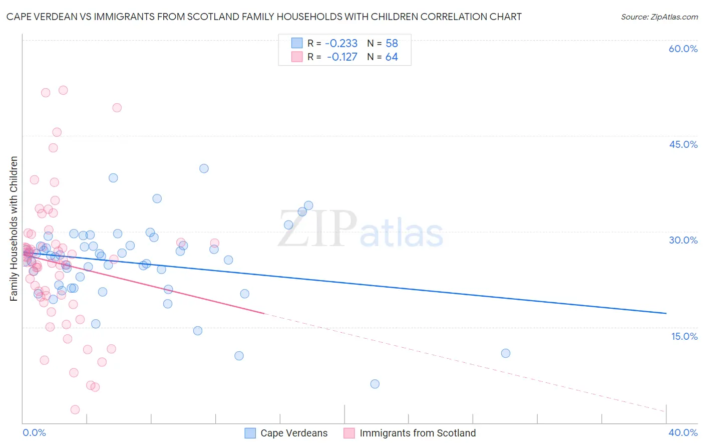 Cape Verdean vs Immigrants from Scotland Family Households with Children