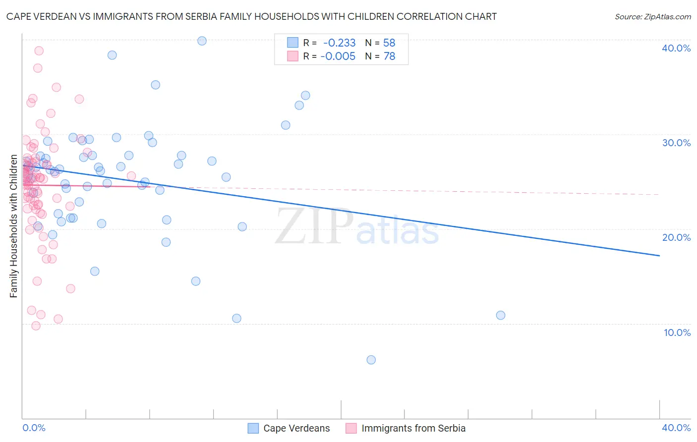 Cape Verdean vs Immigrants from Serbia Family Households with Children