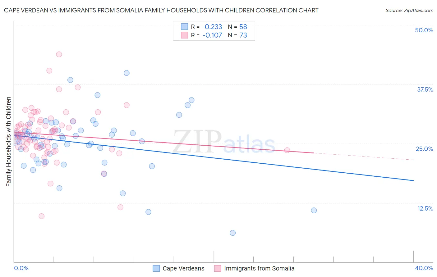 Cape Verdean vs Immigrants from Somalia Family Households with Children