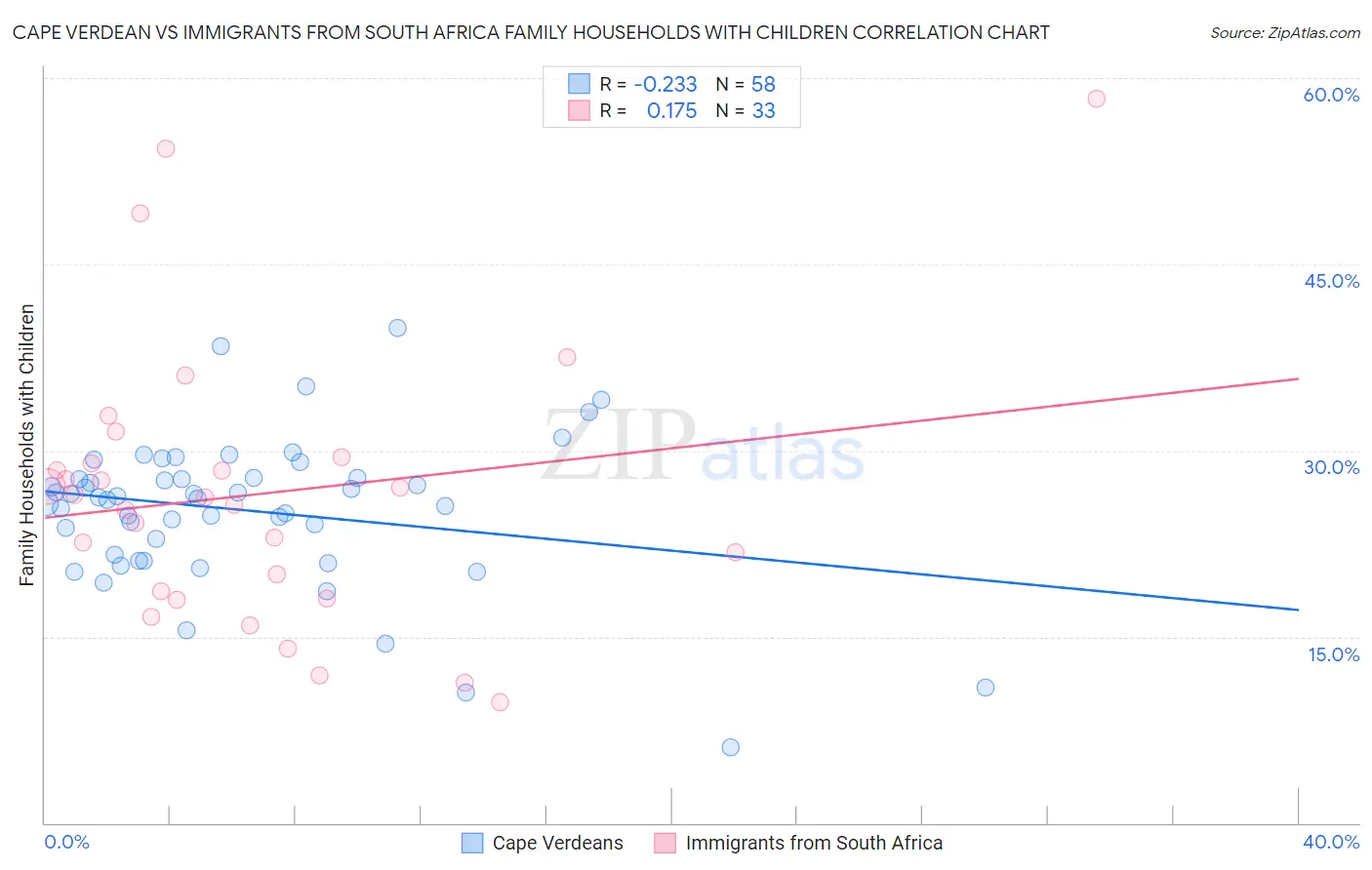 Cape Verdean vs Immigrants from South Africa Family Households with Children