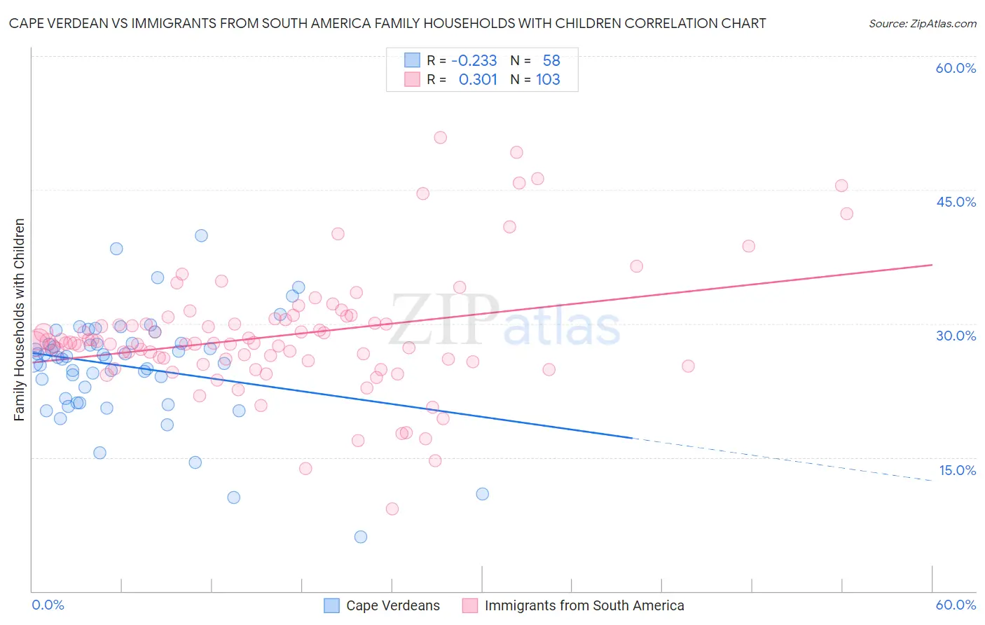 Cape Verdean vs Immigrants from South America Family Households with Children