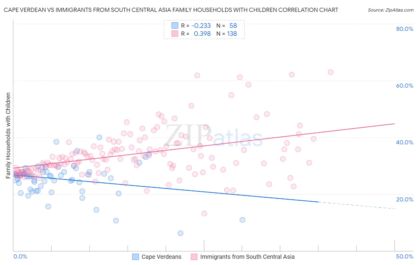 Cape Verdean vs Immigrants from South Central Asia Family Households with Children