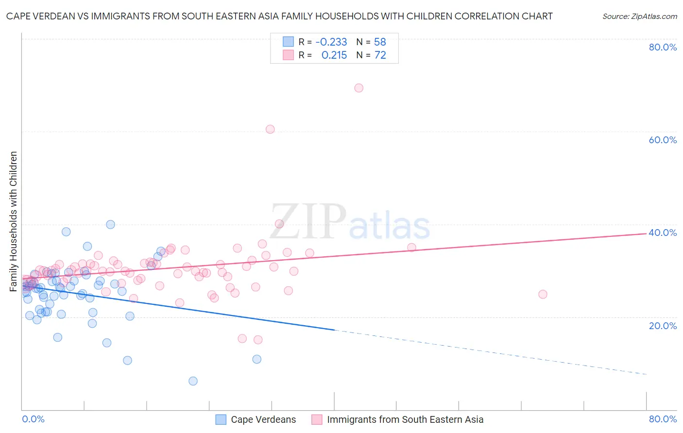 Cape Verdean vs Immigrants from South Eastern Asia Family Households with Children