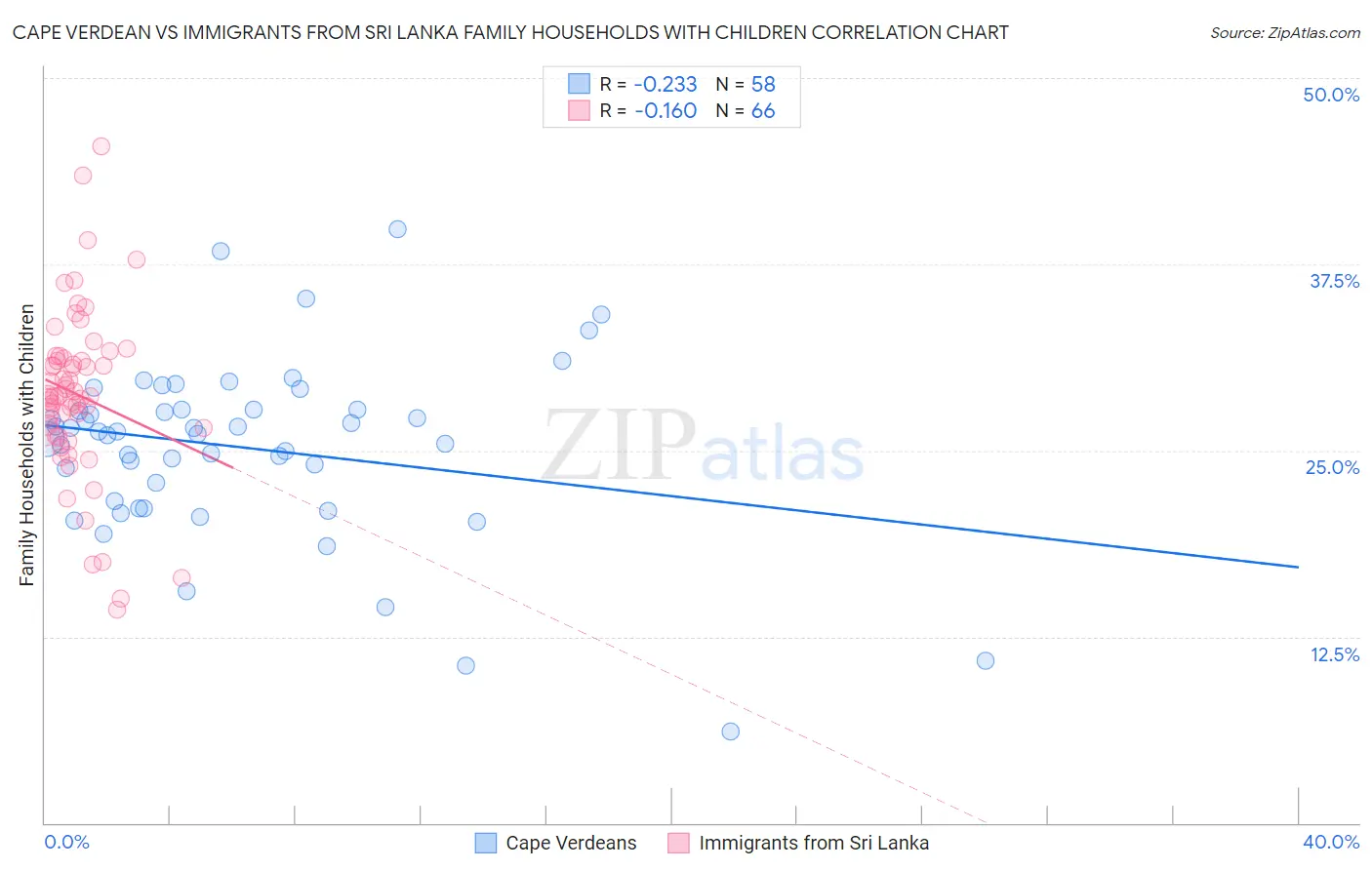 Cape Verdean vs Immigrants from Sri Lanka Family Households with Children