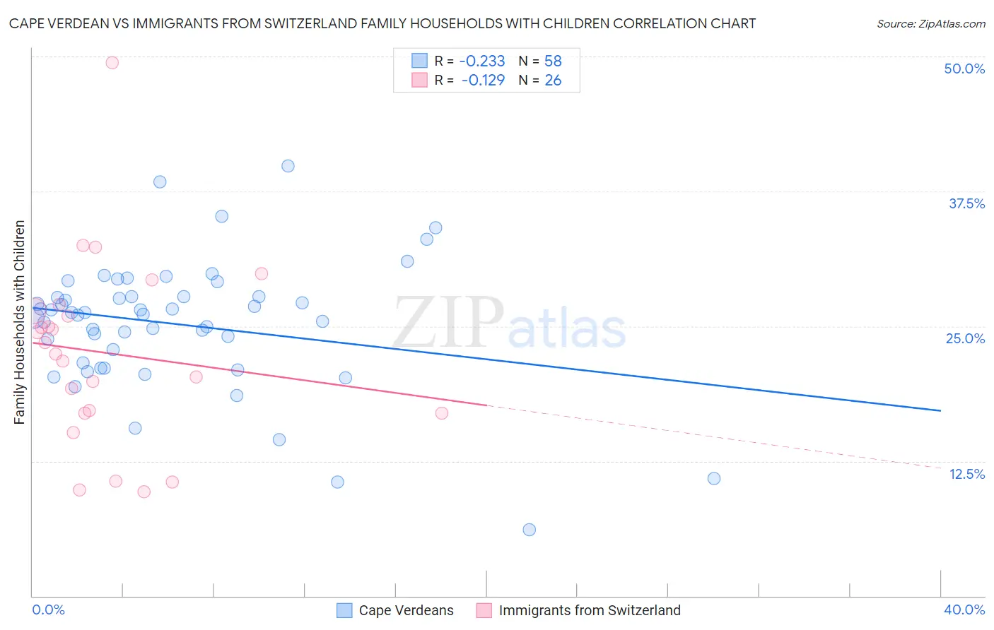 Cape Verdean vs Immigrants from Switzerland Family Households with Children