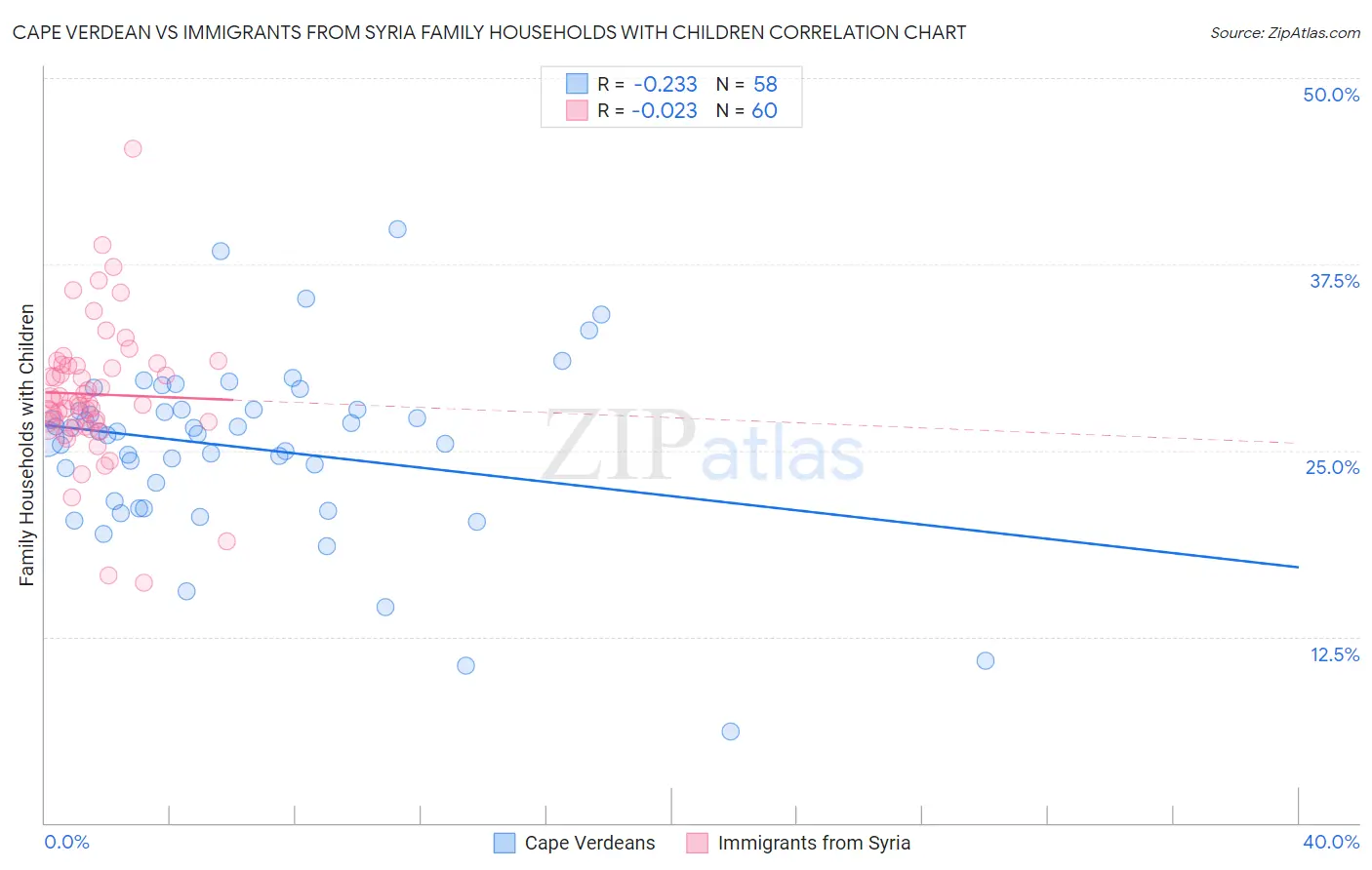 Cape Verdean vs Immigrants from Syria Family Households with Children