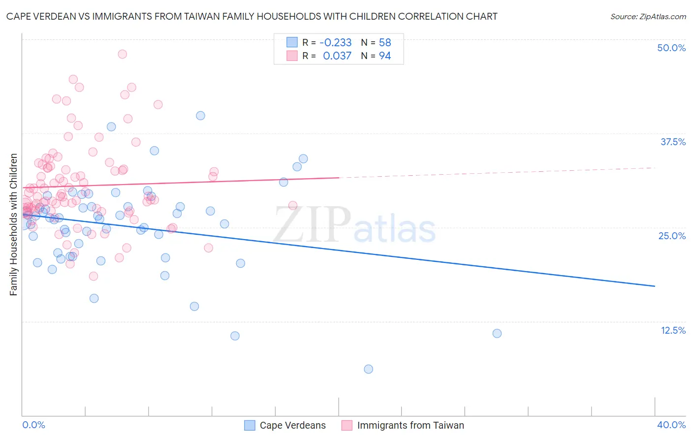 Cape Verdean vs Immigrants from Taiwan Family Households with Children