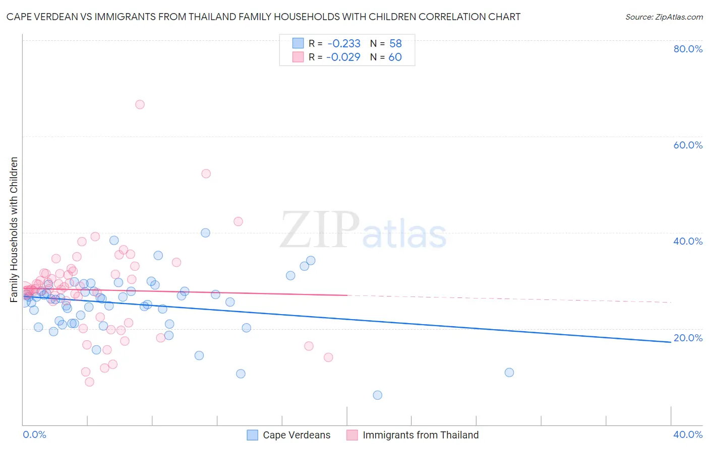 Cape Verdean vs Immigrants from Thailand Family Households with Children