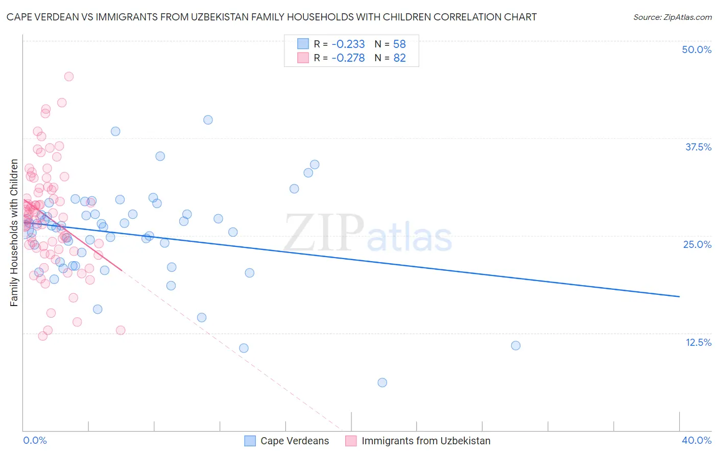 Cape Verdean vs Immigrants from Uzbekistan Family Households with Children