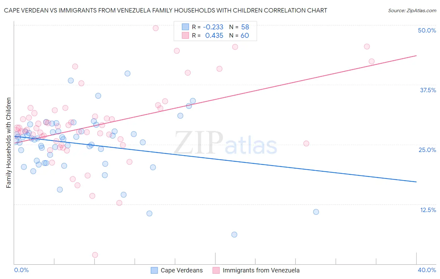 Cape Verdean vs Immigrants from Venezuela Family Households with Children