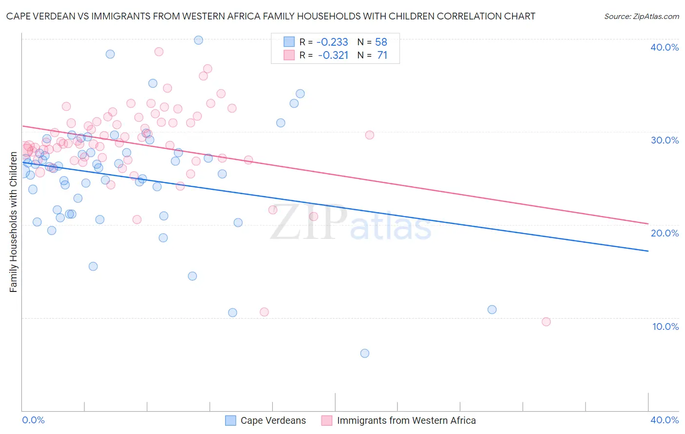 Cape Verdean vs Immigrants from Western Africa Family Households with Children