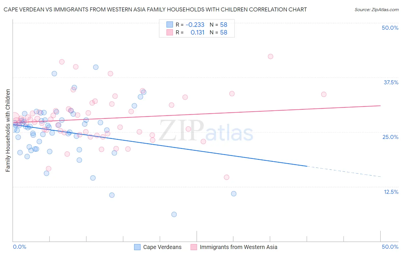 Cape Verdean vs Immigrants from Western Asia Family Households with Children