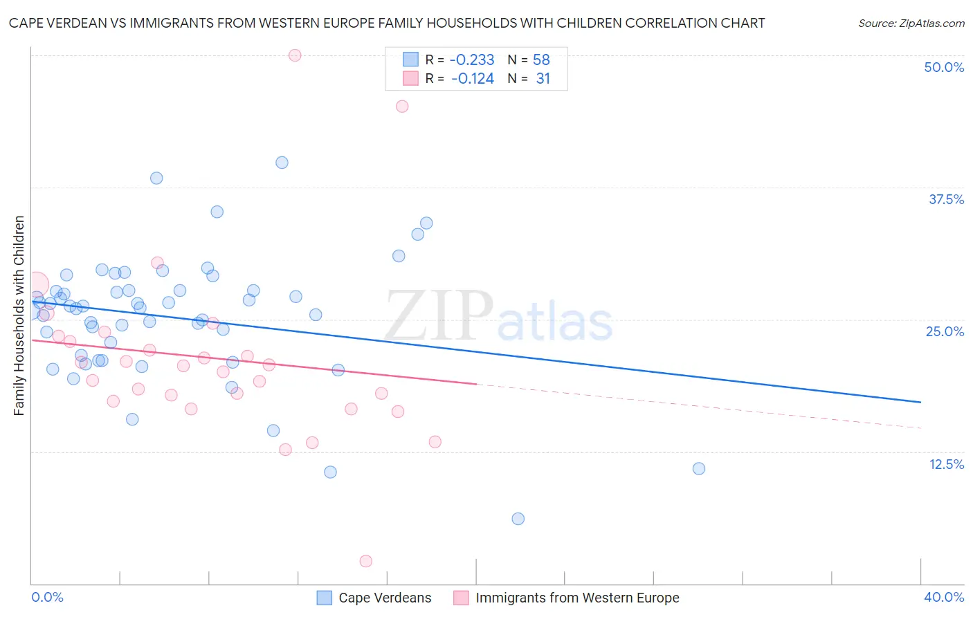 Cape Verdean vs Immigrants from Western Europe Family Households with Children