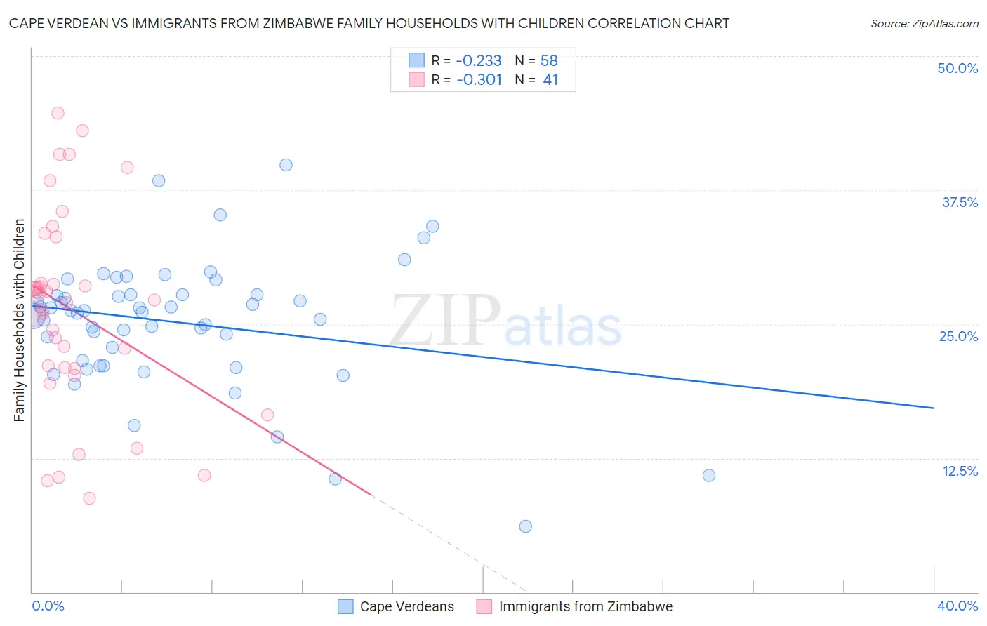 Cape Verdean vs Immigrants from Zimbabwe Family Households with Children