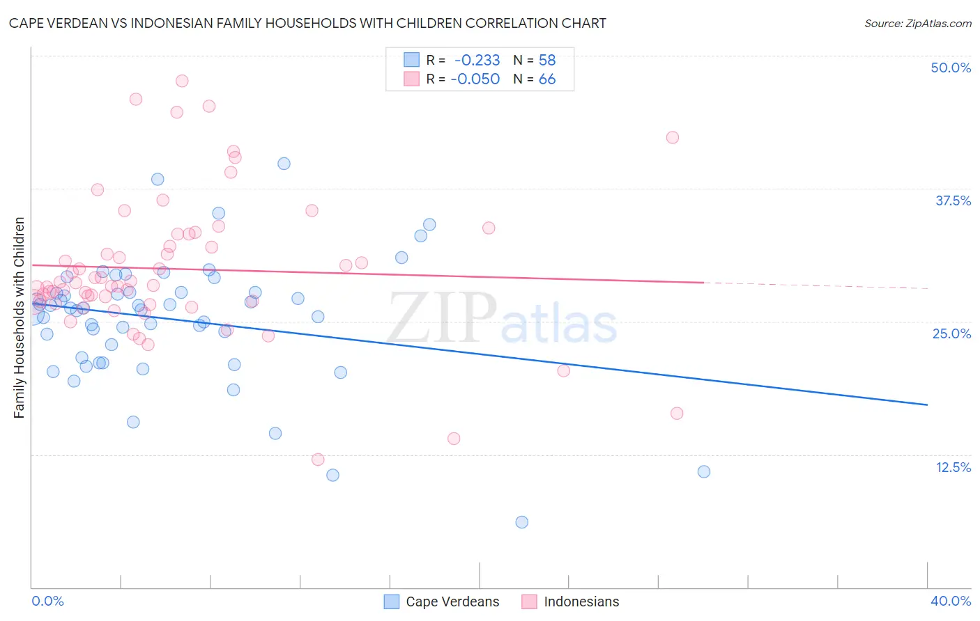 Cape Verdean vs Indonesian Family Households with Children