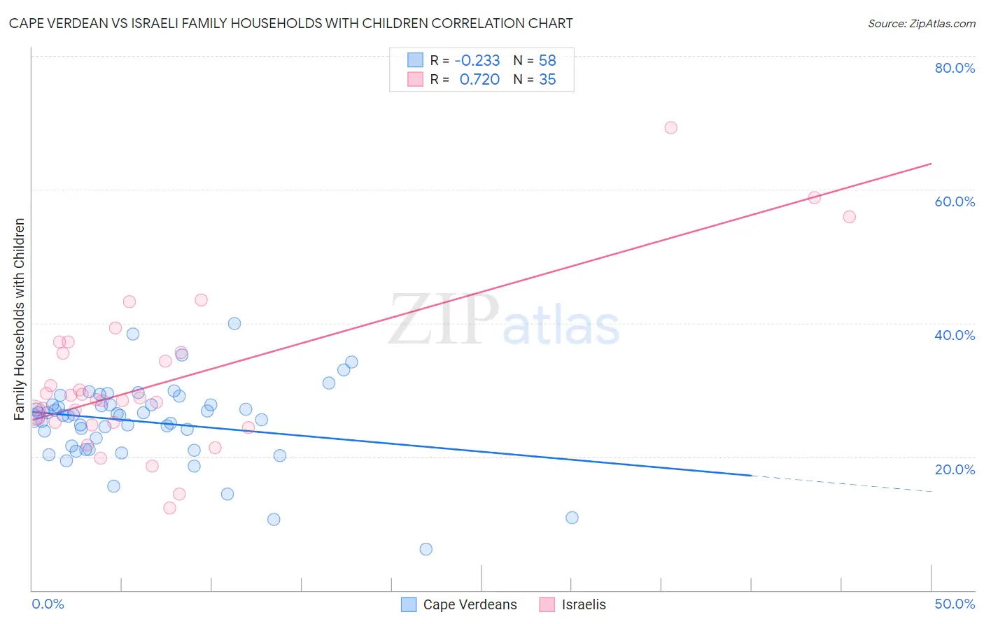 Cape Verdean vs Israeli Family Households with Children