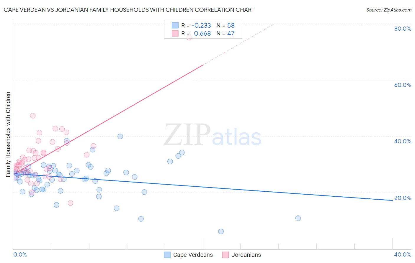 Cape Verdean vs Jordanian Family Households with Children
