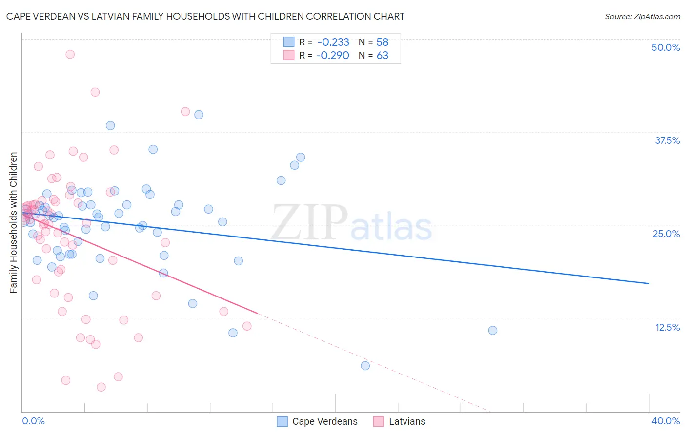 Cape Verdean vs Latvian Family Households with Children