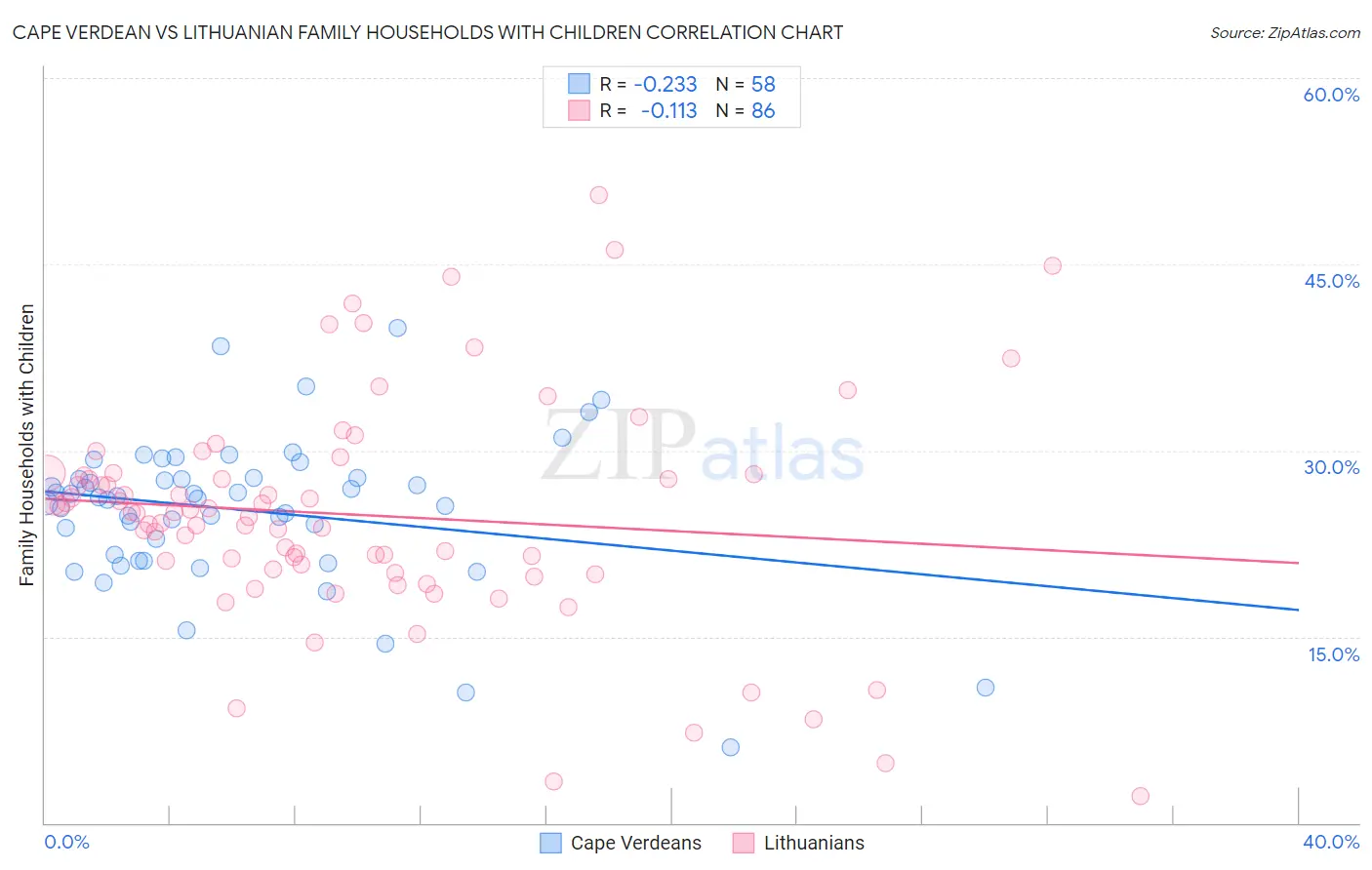 Cape Verdean vs Lithuanian Family Households with Children