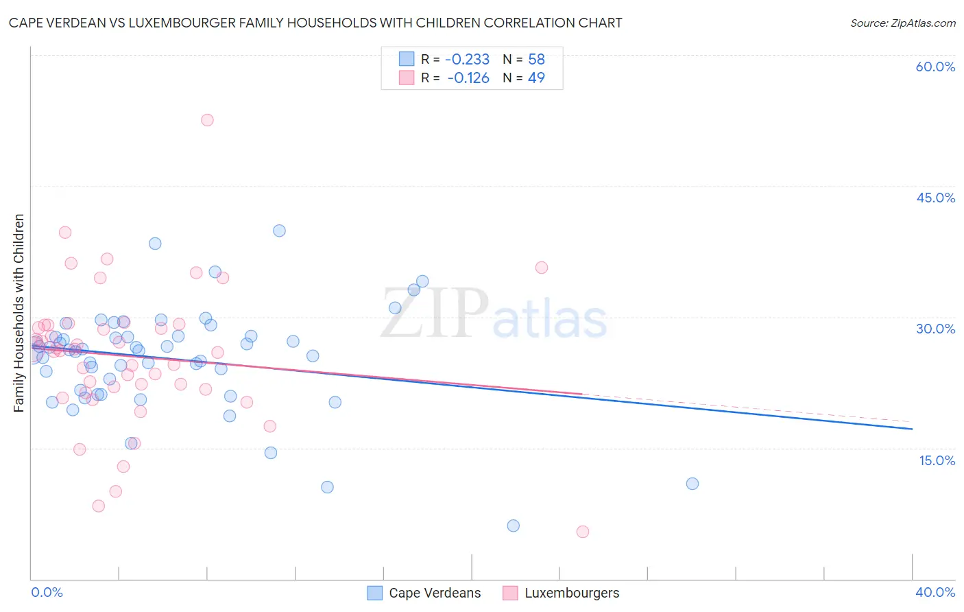 Cape Verdean vs Luxembourger Family Households with Children