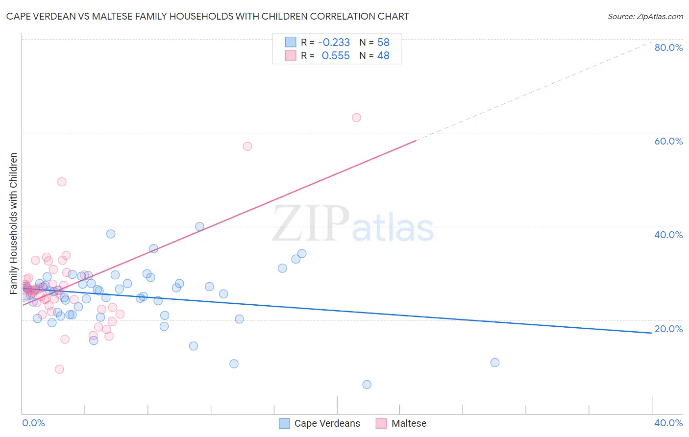 Cape Verdean vs Maltese Family Households with Children