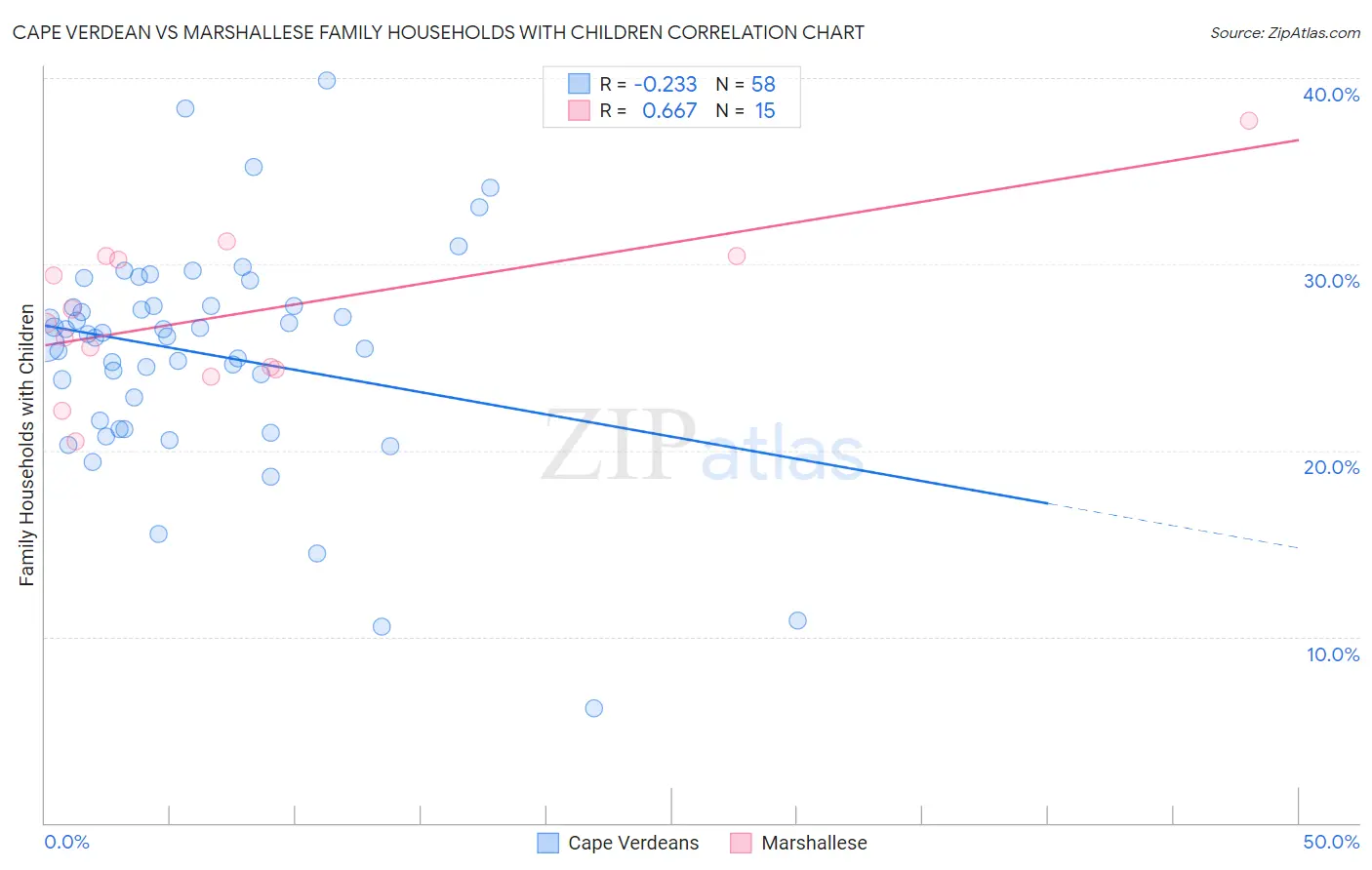 Cape Verdean vs Marshallese Family Households with Children