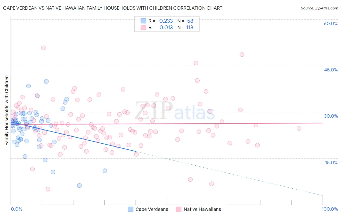 Cape Verdean vs Native Hawaiian Family Households with Children