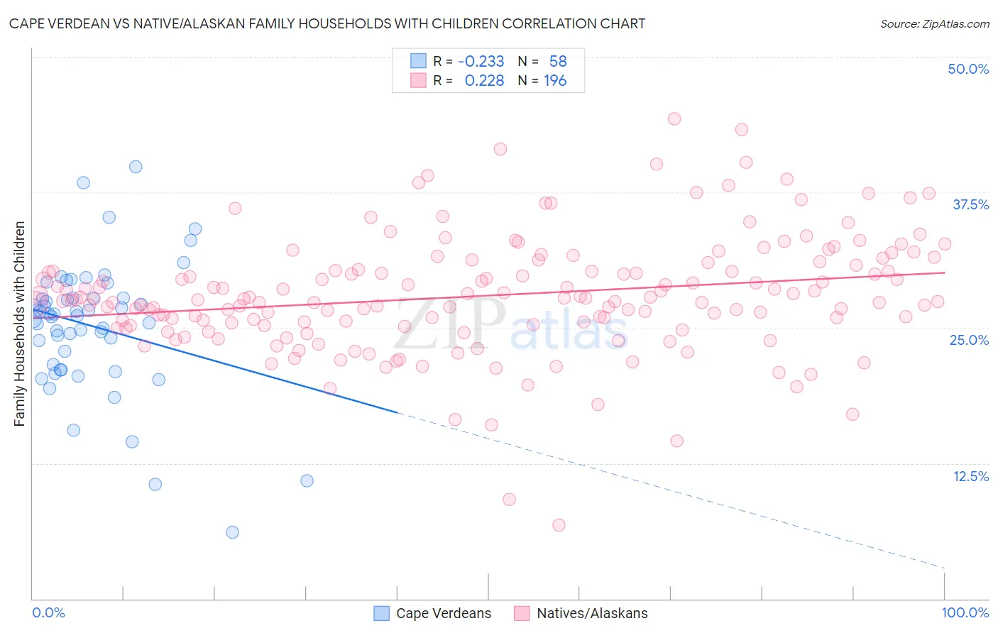 Cape Verdean vs Native/Alaskan Family Households with Children