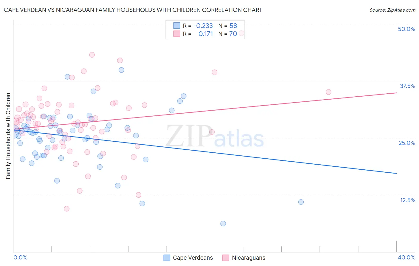 Cape Verdean vs Nicaraguan Family Households with Children