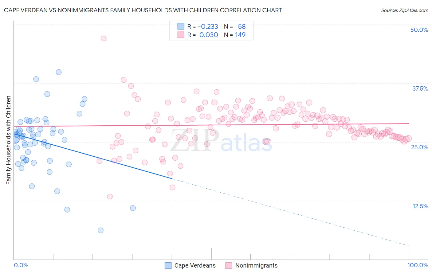 Cape Verdean vs Nonimmigrants Family Households with Children