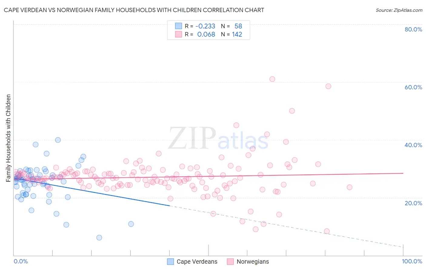 Cape Verdean vs Norwegian Family Households with Children