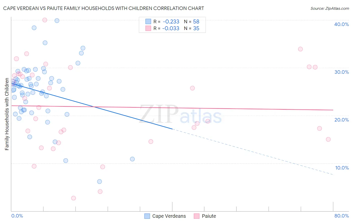 Cape Verdean vs Paiute Family Households with Children