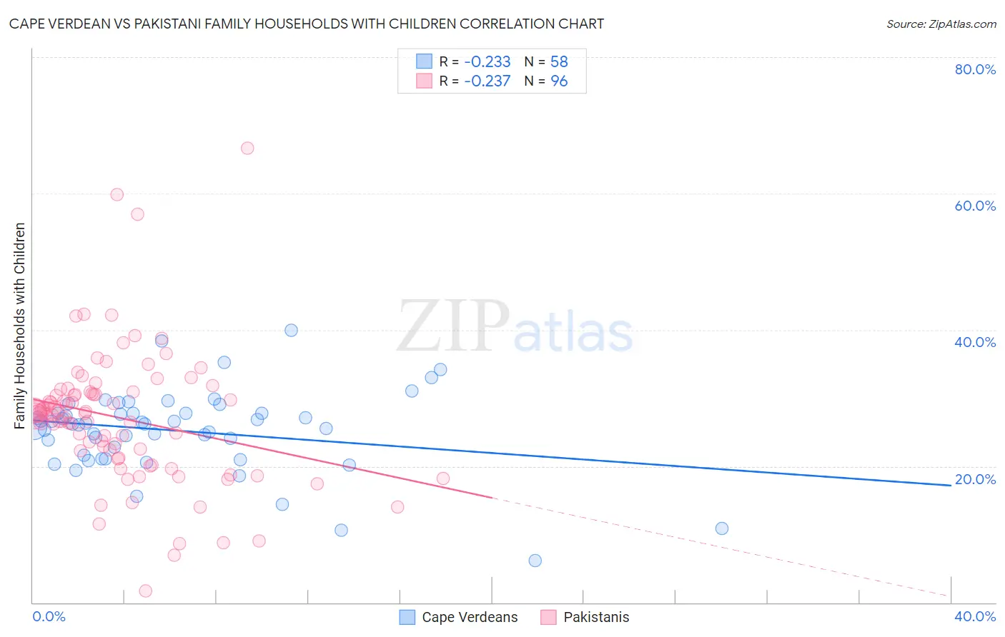 Cape Verdean vs Pakistani Family Households with Children