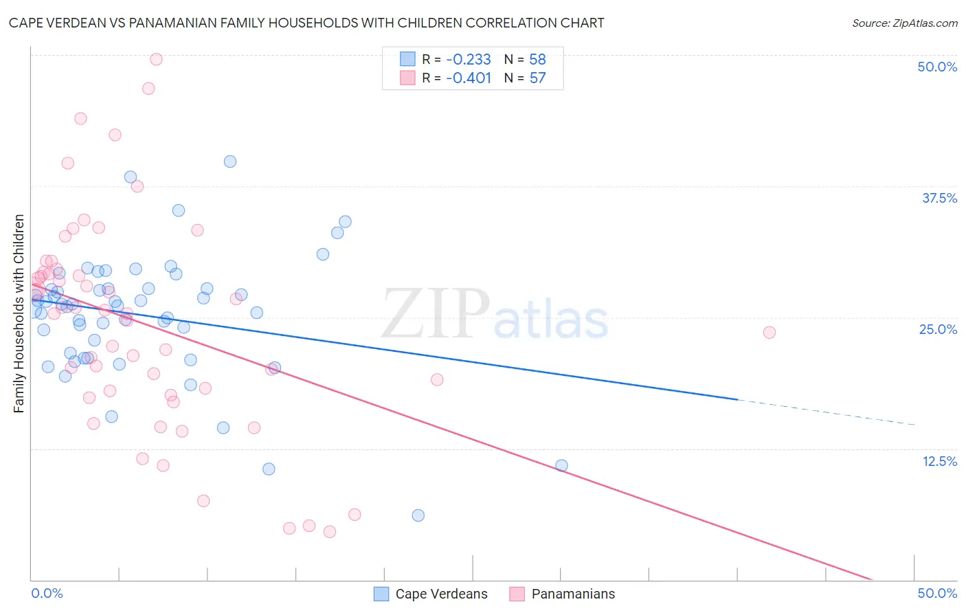 Cape Verdean vs Panamanian Family Households with Children