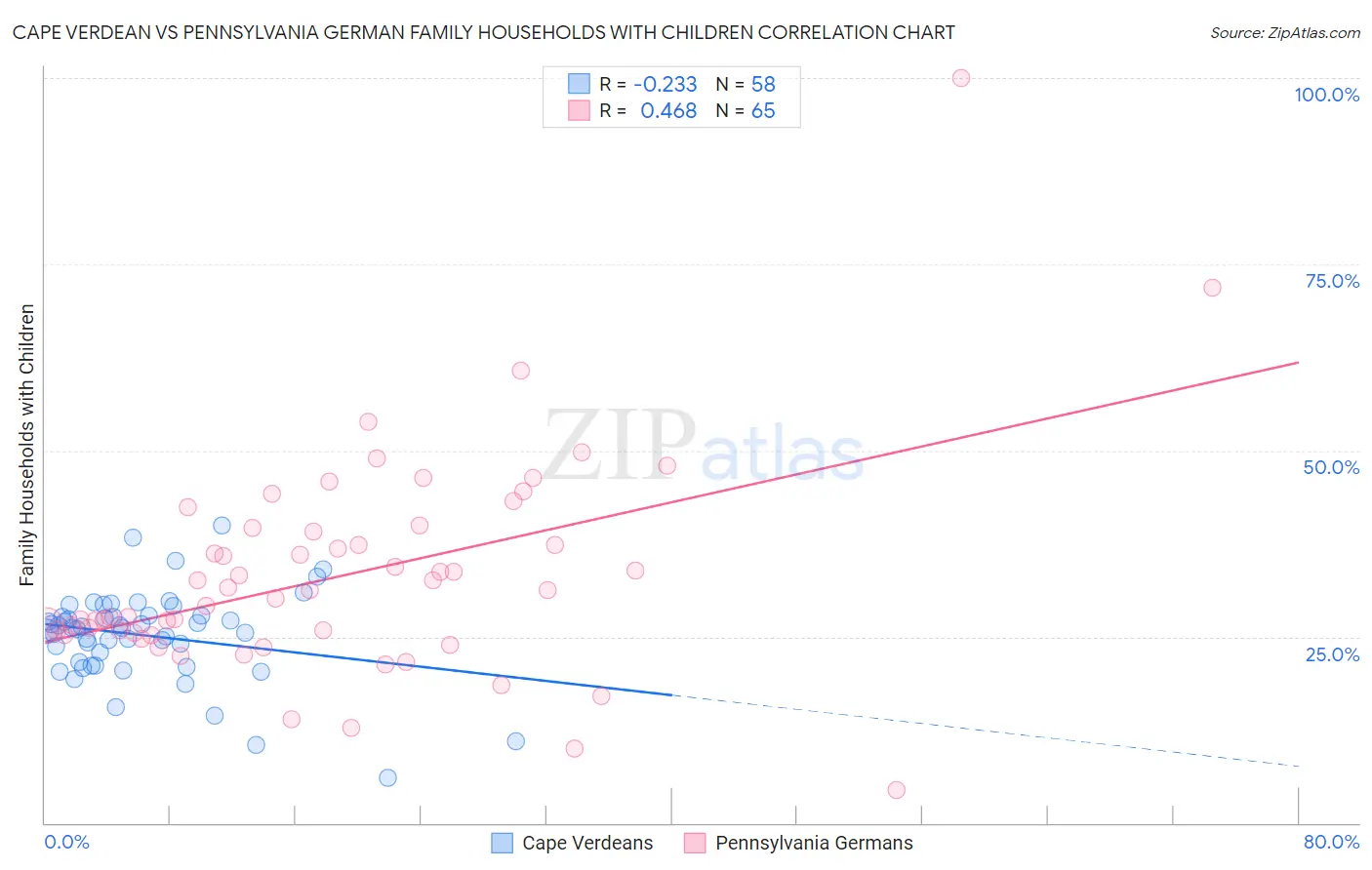 Cape Verdean vs Pennsylvania German Family Households with Children