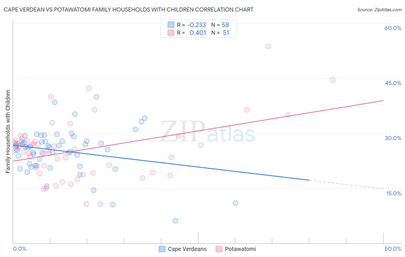 Cape Verdean vs Potawatomi Family Households with Children