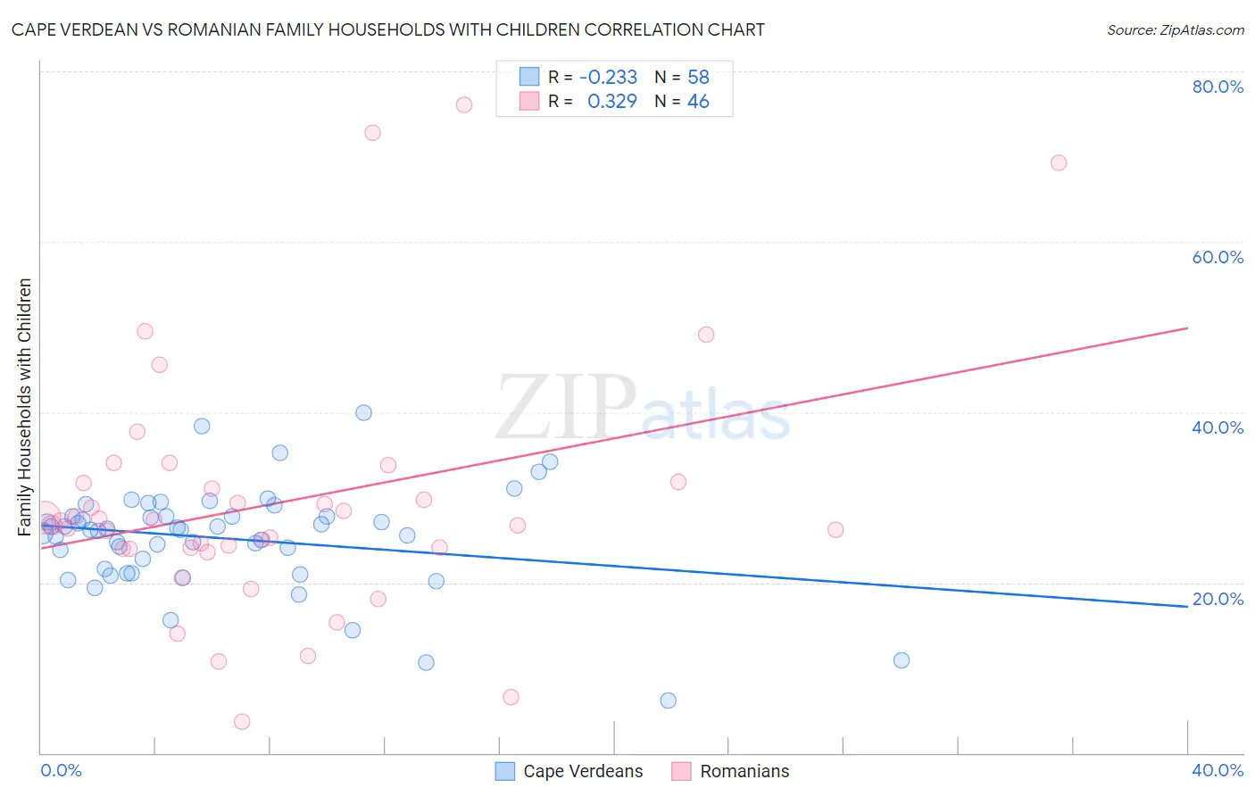 Cape Verdean vs Romanian Family Households with Children