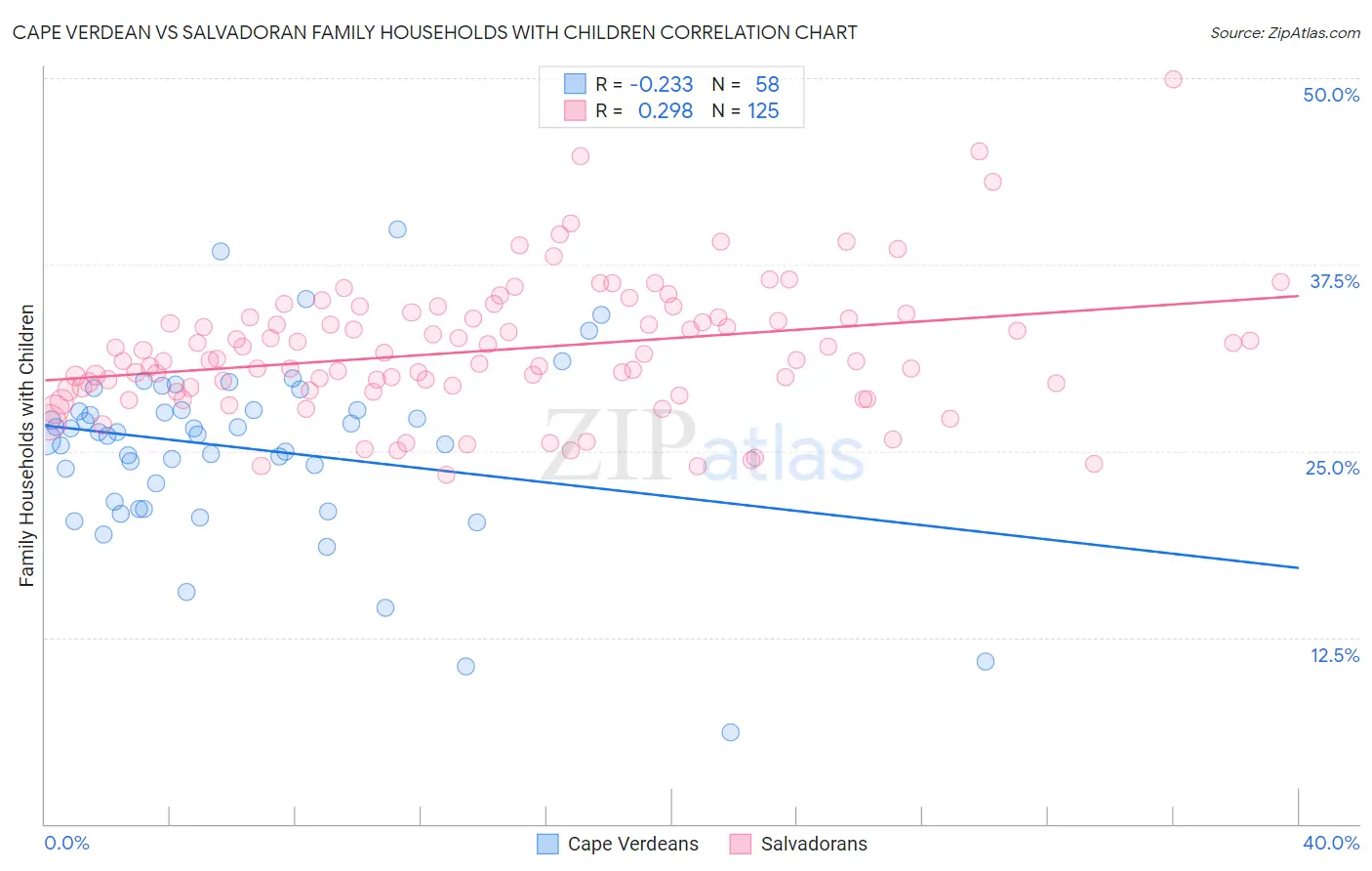 Cape Verdean vs Salvadoran Family Households with Children